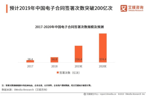 2020年電子合同發(fā)展預(yù)期以及海外電子簽名平臺現(xiàn)狀