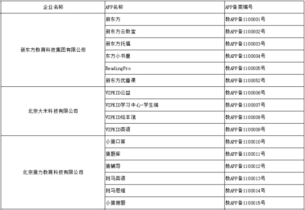 全國628個(gè)教育APP備案審核通過，看看你在用哪個(gè)吧？