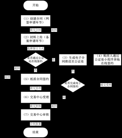 三分鐘了解中山市電子公證網(wǎng)簽系統(tǒng)詳細操作步驟