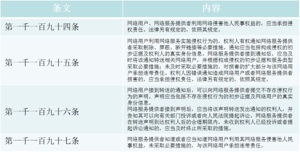 《民法典》中涉及到互聯(lián)網(wǎng)的重要法律條文一覽