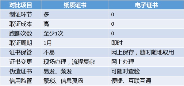 電子審批、電子證書都離不開的電子印章，企業(yè)如何使用呢？