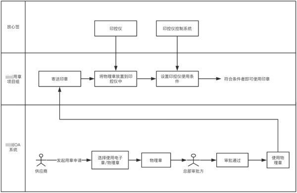 某租賃行業(yè)平臺電子合同解決方案