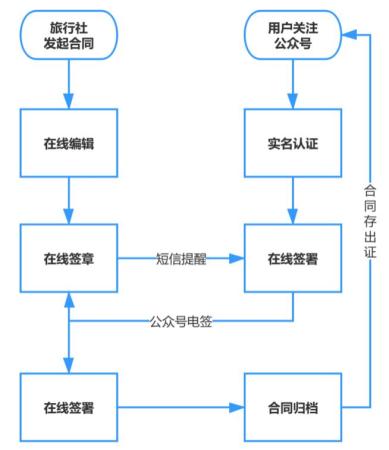 某旅行社電子合同解決方案