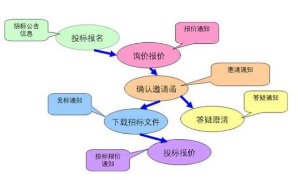 放心簽|采購招標(biāo)平臺電子合同解決方案