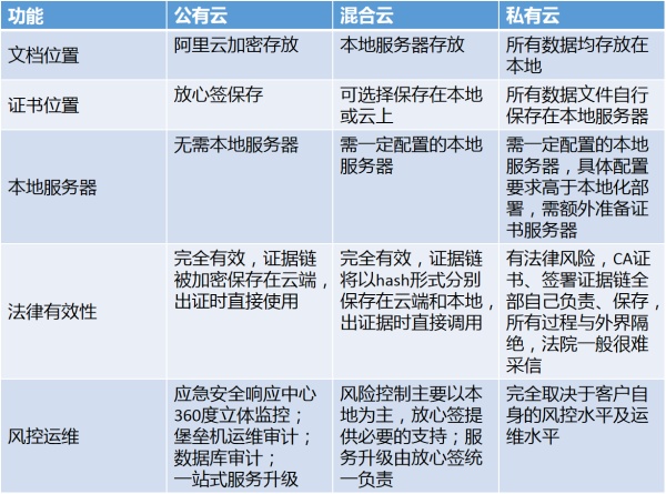 電子合同公有云、私有云、混合云部署方式對(duì)比