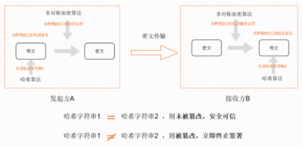 電子合同安全傳輸是如何做到的？