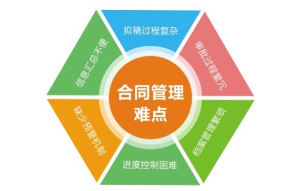 企業(yè)合同管理的四大誤區(qū)