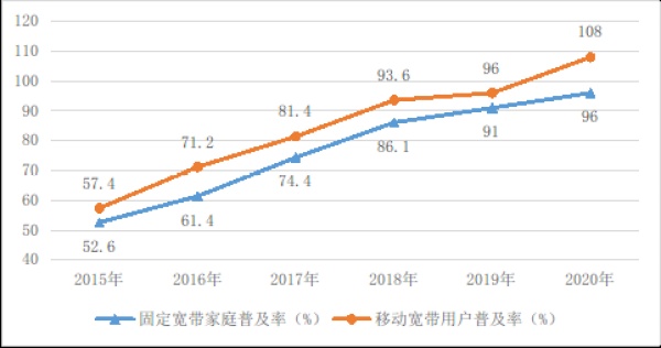 國家互聯(lián)網(wǎng)信息辦公室發(fā)布《數(shù)字中國發(fā)展報告（2020年）》（第一部分）