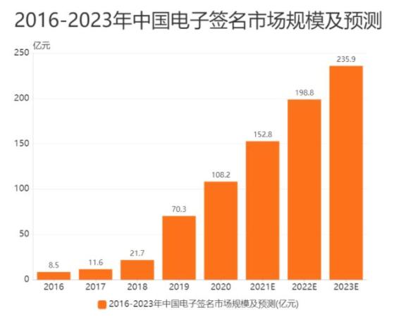 電子簽名服務加速發(fā)展，2023年市場規(guī)模將達236億元