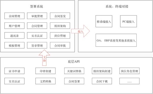 放心簽電子合同如何接入人社局勞動(dòng)保障管理系統(tǒng)