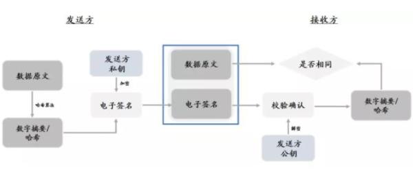 如果公司自行開發(fā)電子合同簽署系統(tǒng)/平臺，如何規(guī)范使用數(shù)字簽名、認證和時間戳等服務(wù)？