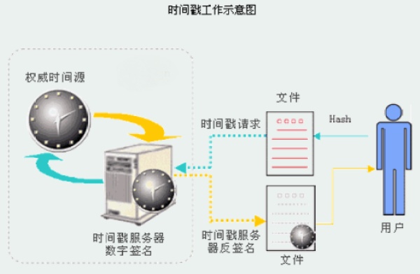 電子簽名的加密技術(shù)手段