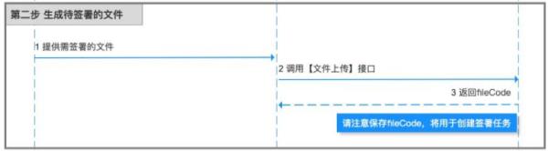  放心簽電子合同平臺(tái) SaaS API接口交互時(shí)序圖