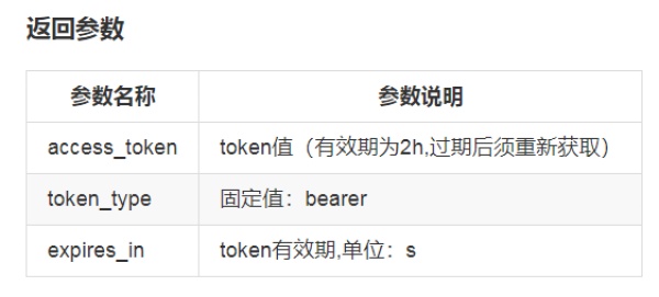 放心簽 SaaS API標(biāo)準(zhǔn)版接口如何獲取token？