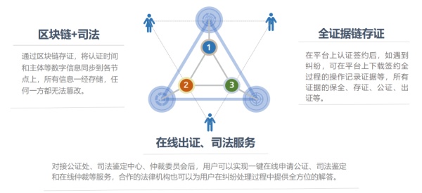 簽電子合同為什么要做合同存證？