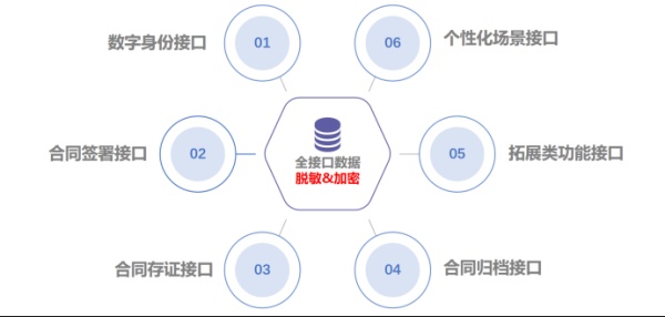 電子合同三種部署模式：SaaS套餐、公有云API、混合云，怎么選？