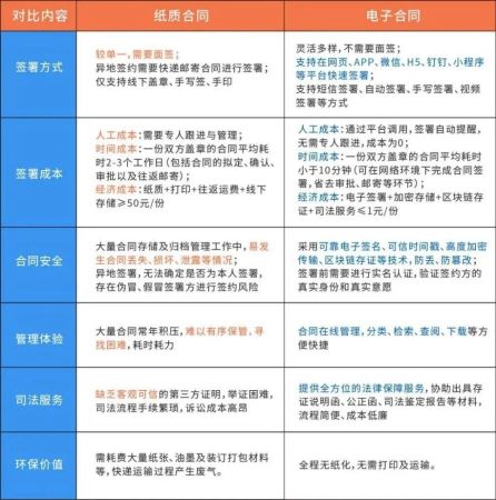 合同電子版和紙質(zhì)版的區(qū)別