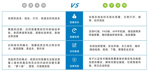 為何現(xiàn)在很多企業(yè)使用電子合同簽訂合約？