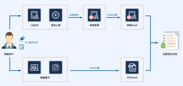 5大防篡改技術對電子文件管理的影響