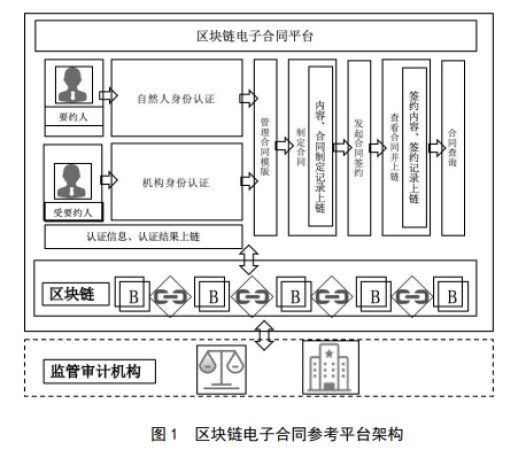 浙江发布区块链电子合同平台标准（附《标准》全文）